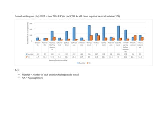 Annual antibiogram (July 2013 – June 2014 E.C) in UoGCSH for all Gram negative bacterial isolates (329).
Key:
 Number = N...