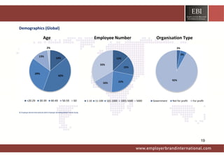 Demographics (Global) 
  Age  Employee Number  Organisation Type 
14%
42%
29%
13%
2%
<20‐29 30‐39 40‐49 50‐59 60
13%
15%
23%16%
33%
1‐10 11‐100 101‐1000 1001‐5000 5000
3%
5%
92%
Government Not for profit For profit
© Employer Brand International 2014 Employer Branding Global Trends Study 
 
19
 