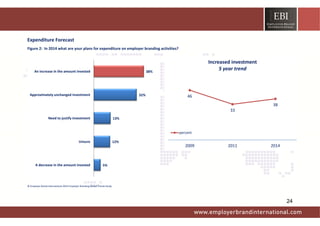 Expenditure Forecast 
Figure 2:  In 2014 what are your plans for expenditure on employer branding activities? 
 
 
5%
12%
13%
32%
38%
A decrease in the amount invested
Unsure
Need to justify investment
Approximately unchanged investment
An increase in the amount invested
46
33
38
2009 2011 2014
Increased investment
5 year trend
percent
© Employer Brand International 2014 Employer Branding Global Trends Study   
 
24
 