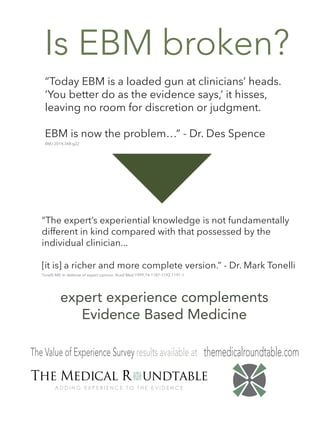 Is EBM broken?
“Today EBM is a loaded gun at clinicians’ heads.
‘You better do as the evidence says,’ it hisses,
leaving no room for discretion or judgment.
EBM is now the problem…” - Dr. Des Spence
BMJ 2014;348:g22

“The expert’s experiential knowledge is not fundamentally
different in kind compared with that possessed by the
individual clinician...
[it is] a richer and more complete version.” - Dr. Mark Tonelli
Tonelli MR. In defense of expert opinion. Acad Med 1999;74:1187-1192.1191:1

expert experience complements
Evidence Based Medicine
The Value of Experience Survey results available at themedicalroundtable.com

 