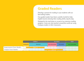 Graded Readers
Develop a passion for reading in your students with our
best-selling readers.
Our graded readers have been carefully leveled to help
English learners develop their reading ability step-by-step.
Designed to be read alone or as part of an extensive reading
program. Come see why teachers around the world are using
Compass readers in their classrooms.

Children
Kindergarten

Young Learners Classic Readers
Compass Classic Readers

Elementary

Secondary
Lower-intermediate

Levels 1 - 6
Levels 1 - 6

Intermediate

Adult
Upper-intermediate

 