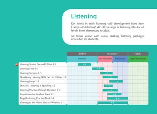 Listening
Get tuned in with listening skill development titles from
Compass Publishing! We offer a range of listening titles for all
levels, from elementary to adult.
All books come with audio, making listening packages
accessible for students.

Children
Elementary
New

Listening Starter, Second Edition 1-3
Listening Time 1-3
Listening Success 1-5
Developing Listening Skills, Second Edition 1-3

Secondary
Lower-intermediate

Intermediate

1-3
1-3
1-5
1-3

Listening Jump 1-3
Dynamic Listening  Speaking 1-2
Listening Practice through Dictation 1-4
Target Listening Student Book 1-2

1-3
1-2
1-4
1-2

Target Listening Practice Book 1-4
Listening to the News: Voice of America 1-3

1-4
1-3

Adult
Upper-intermediate

 