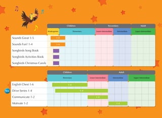 Children
Kindergarten

Sounds Great 1-5

Elementary

Lower-intermediate

Adult

Intermediate

Upper-intermediate

1-5

Sounds Fun! 1-4

Secondary

1-4

Songbirds Song Book
Songbirds Activities Book
Songbirds Christmas Carols
Children

Adult

Elementary

English Chest 1-6
New

Drive Series 1-4
Communicate 1-2
Motivate 1-2

Lower-intermediate

Intermediate

1-6
1-4
1-2
1-2

Upper-intermediate

 