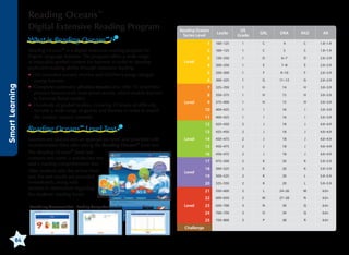 Reading Oceans™
Digital Extensive Reading Program

Reading Oceans
Series Level

Smart Learning
84

100~125

1

C

5

C

1.0~1.9

3

120~250

1

D

6~7

D

2.0~2.9

4

200~250

1

E

7~8

E

2.0~2.9

250~300

1

F

9~10

F

2.0~2.9

300~325

1

G

11~12

G

2.0~2.9

325~350

1

H

14

H

3.0~3.9

350~375

1

H

15

H

3.0~3.9

9

375~400

1

H

15

H

3.0~3.9

400~425

1

I

16

I

3.0~3.9

11

400~425

1

I

16

I

3.0~3.9

425~450

2

J

18

J

4.0~4.9

425~450

2

J

18

J

4.0~4.9

14

450~475

2

J

18

J

4.0~4.9

15

450~475

2

J

18

J

4.0~4.9

16

450~475

2

J

18

J

4.0~4.9

17

475~500

2

K

20

K

5.0~5.9

18

500~525

2

K

20

K

5.0~5.9

19

500~525

2

K

20

L

5.0~5.9

20

525~550

2

K

20

L

5.0~5.9

21

550~600

2

L

24~26

M

6.0+

22

Challenge

1.0~1.9

10

Level

C

600~650

2

M

27~28

N

6.0+

23

650~700

3

N

30

Q

6.0+

700~750

3

O

34

Q

6.0+

25

Report

4

24

Vocabulary Assessment Test Reading Comprehension Test

C

8

Level

1

7

Level

100~125

13

Learners are placed into an appropriate level and provided with
recommended titles after taking the Reading Oceans™ level test.
The Reading Oceans™ level test
contains two parts: a vocabulary test
and a reading comprehension test.
After students take the online level
test, the test results are provided
immediately, along with
analytical information regarding
the students’ reading levels.

AR

6

Reading Oceans™ Level Test

RAZ

5

Level

DRA

2
Level

GRL

12

Reading Oceans is a digital extensive reading program for
English language learners. The program offers a wide range
of enjoyable graded content for learners in order to develop
proficient reading ability through extensive reading.
• 3D-animated nursery rhymes and children’s songs intrigue

young learners.
• Complete systematic phonics lessons also offer 70 systematic

phonics lessons with read-aloud stories, which enable learners
to become fluent readers.
• Hundreds of graded readers, covering 25 levels of difficulty,

include a wide range of genres and themes in order to match
the readers’ various interests.
™

US
Grade

1

What is Reading Oceans ?
™

Lexile

750~800

3

P

38

R

6.0+

 