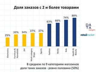 D
insight
AT
A
Доля заказов с 2 и более товарами
25%
33% 34%
37% 37%
63% 66%
74%
80%
Electronics
Furniture&
Household
DIY
Multi-category
Shops
Sports
Fashion
Books
Kids
Health&
Beauty
В среднем по 9 категориям магазинов
доля таких заказов - ровно половина (50%)
 