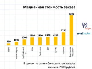 D
insight
AT
A
Медианная стоимость заказа
550
1000
1700
2300 2300 2400 2500
3750
8700
Books
MultiCategory
Health&beaut
y
Kids
Electronics
DIY
Sports
Fashion
Furniture&
Household
В целом по рынку большинство заказов
меньше 2800 рублей
 