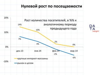 D
insight
AT
A
Нулевой рост по посещаемости
14%
10%
2%
0%
7%
4%
-2%
-6%
-10%
0%
10%
20%
дек.13 янв.14 фев.14 мар.14
Рост количества посетителей, в %% к
аналогичному периоду
предыдущего года
крупные интернет-магазины
рынок в целом
 