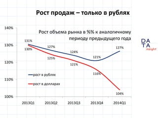 D
insight
AT
A
Рост продаж – только в рублях
131%
127%
124%
121%
127%130%
125%
121%
116%
104%
100%
110%
120%
130%
140%
2013Q1 2013Q2 2013Q3 2013Q4 2014Q1
Рост объема рынка в %% к аналогичному
периоду предыдущего года
рост в рублях
рост в долларах
 