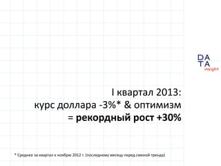 D
insight
AT
A
I квартал 2013:
курс доллара -3%* & оптимизм
= рекордный рост +30%
* Среднее за квартал к ноябрю 2012 г. (последнему месяцу перед сменой тренда)
 