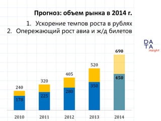 D
insight
AT
A
Прогноз: объем рынка в 2014 г.
1. Ускорение темпов роста в рублях
2. Опережающий рост авиа и ж/д билетов
240
320
405
520
690
178
225
280
350
450
2010 2011 2012 2013 2014
 