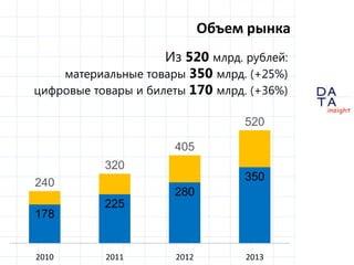 D
insight
AT
A
Объем рынка
Из 520 млрд. рублей:
материальные товары 350 млрд. (+25%)
цифровые товары и билеты 170 млрд. (+36%)
240
320
405
520
178
225
280
350
2010 2011 2012 2013
 