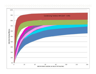 Condensing Tankless WH (0.87 – 0.95)
Condensing Storage WHs (0.86 – 0.95)
Non-condensing Tankless WH (0.80 – 0.86)
Power Vent Water Heaters (0.60-0.71)

Natural Draft Storage Water Heaters (0.50 – 0.60)

Efficiency

Pg. 26

 