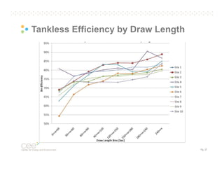 Tankless Efficiency by Draw Length

Pg. 27

 