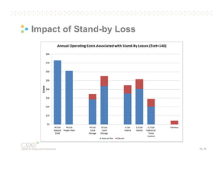 Impact of Stand-by Loss

Pg. 28

 