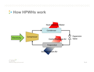 How HPWHs work

Pg. 42

 