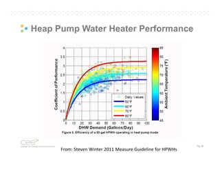 Heap Pump Water Heater Performance

Pg. 43

From: Steven Winter 2011 Measure Guideline for HPWHs

 