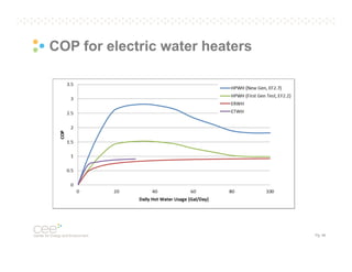 COP for electric water heaters

Pg. 46

 