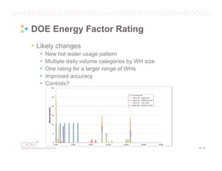 DOE Energy Factor Rating
• Likely changes
•
•
•
•
•

New hot water usage pattern
Multiple daily volume categories by WH size
One rating for a larger range of WHs
Improved accuracy
Controls?

Pg. 50

 