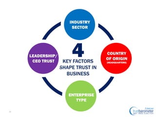 INDUSTRY
SECTOR

LEADERSHIP/
CEO TRUST

4

KEY FACTORS
SHAPE TRUST IN
BUSINESS

ENTERPRISE
TYPE
14

COUNTRY
OF ORIGIN
(HEA...