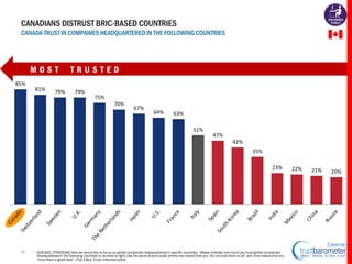 CANADIANS DISTRUST BRIC-BASED COUNTRIES
CANADA TRUST IN COMPANIES HEADQUARTERED IN THE FOLLOWING COUNTRIES

MOST
85%

81%
...