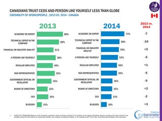 CANADIANS TRUST CEOS AND PERSON LIKE YOURSELF LESS THAN GLOBE
CREDIBILITY OF SPOKESPEOPLE , 2013 VS. 2014 - CANADA

2013

...