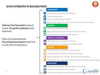 16 KEY ATTRIBUTES TO BUILDING TRUST
ENGAGEMENT
LISTENS TO CUSTOMER NEEDS AND FEEDBACK
TREATS EMPLOYEES WELL
PLACES CUSTOME...
