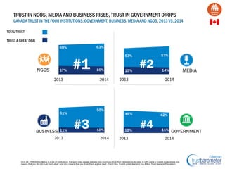 TRUST IN NGOS, MEDIA AND BUSINESS RISES, TRUST IN GOVERNMENT DROPS
CANADA TRUST IN THE FOUR INSTITUTIONS: GOVERNMENT, BUSI...