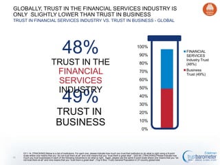 GLOBALLY, TRUST IN THE FINANCIAL SERVICES INDUSTRY IS ONLY SLIGHTLY LOWER
THAN TRUST IN BUSINESS
TRUST IN FINANCIAL SERVICES INDUSTRY VS. TRUST IN BUSINESS - GLOBAL

48%
TRUST IN THE FINANCIAL
SERVICES INDUSTRY

100%
90%
80%
70%
60%

49%
TRUST IN
BUSINESS

10

50%
40%
30%
20%
10%
0%

Q11-14. [TRACKING] Below is a list of institutions. For each one, please indicate how much you trust that institution to do what is right using a 9-point scale
where one means that you “do not trust them at all” and nine means that you “trust them a great deal”.; Q43-60. [TRACKING] Please indicate how much you trust
businesses in each of the following industries to do what is right. Again, please use the same 9-point scale where one means that you “do not trust them at all”
and nine means that you “trust them a great deal”. (Top 4 Box, Trust) General Population in 27-country global total

FINANCIAL
SERVICES
Industry Trust
(48%)
Business Trust
(49%)

 
