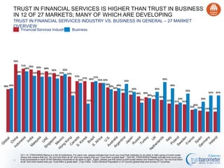 TRUST IN FINANCIAL SERVICES IS HIGHER THAN TRUST IN BUSINESS IN 12 OF 27 MARKETS,
MANY OF WHICH ARE DEVELOPING
TRUST IN FINANCIAL SERVICES INDUSTRY VS. BUSINESS IN GENERAL – 27 MARKET OVERVIEW
Financial Services Industry

Business

76%
71% 70%
69% 68%
68%
65%
66%
64%
63% 62% 62%
63% 62%
60%

57%
57% 56%57%
55%
55% 55%

54%

50%
48% 49%
46%
44%

48% 49%
41%
32%

56%
49%

45%
45%
42%
39%
40%
38%37%
36%
33%

43%

32%

33%
31% 31%

41%
34%

26%
25% 24%

11

Q11-14. [TRACKING] Below is a list of institutions. For each one, please indicate how much you trust that institution to do what is right using a 9-point scale where
one means that you “do not trust them at all” and nine means that you “trust them a great deal”.; Q43-60. [TRACKING] Please indicate how much you trust
businesses in each of the following industries to do what is right. Again, please use the same 9-point scale where one means that you “do not trust them at all” and
nine means that you “trust them a great deal”. (Top 4 Box, Trust) General Population in 27-country global total and across 27 countries

41%

23%

23%

 