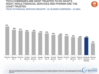 TECH COMPANIES ARE MOST TRUSTED, WHILE FINANCIAL SERVICES AND PHARMA ARE
THE LEAST TRUSTED
TRUST IN FINANCIAL SERVICES INDUSTRY VS. BLINDED COMPANIES – GLOBAL

78%
69%

67%
64%

64%

61%

59%
55%

55%

52%

49%

48%

48%

32%

Tech Co. 1 Pharma Co. Tech Co. 2 Food & Bev Food & Bev Energy Co. Energy Co. Food & Bev Pharma Co. Tech Co. 3 Food & Bev Pharma Co. Financial Pharma Co.
1
Co. 1
Co. 2
1
2
Co. 3
2
Co. 4
3
Services
4
Industry

12 Q43-60. [TRACKING] Please indicate how much you trust businesses in each of the following industries to do what is right. Again, please use the same 9-point scale where
one means that you “do not trust them at all” and nine means that you “trust them a great deal”. (Top 4 Box, Trust) General Population in 27-country global total.

 