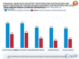 FINANCIAL SERVICES INDUSTRY TRUSTERS AND DISTRUSTERS ARE MOST TRUSTING OF ONLINE
SEARCH ENGINES; DISTRUSTERS ARE LESS TRUSTING OF MEDIA SOURCES GENERALLY
TRUST IN MEDIA SOURCES – FINANCIAL SERVICES INDUSTRY TRUSTERS VS. DISTRUSTERS
TRUSTERS IN FINANCIAL SERVICES INDUSTRY

75%

DISTRUSTERS IN FINANCIAL SERVICES INDUSTRY

75%
62%

42%

61%

59%

46%

29%

27%
22%

TRADITIONAL MEDIA ONLINE SEARCH ENGINES

HYBRID MEDIA

OWNED MEDIA

SOCIAL MEDIA

13 Q178-182. When looking for general news and information, how much would you trust each type of source for general news and information? Please use a 9-point scale
where one means that you "do not trust it at all" and nine means that you "trust it a great deal". (Top 4 Box, Trust) General Population in 27-country global total.

 