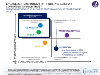 ENGAGEMENT AND INTEGRITY: PRIORITY AREAS FOR COMPANIES TO BUILD TRUST
BUSINESS IMPORTANCE VS. BUSINESS PERFORMANCE ON 16 TRUST DRIVERS - GLOBAL
TRUST-BUILDING OPPORTUNITY
QUADRANT

UNDER-PERFORMING ON HIGH PRIORITIES

HIGH-PERFORMING ON HIGH PRIORITIES

ENGAGEMENT

STATED IMPORTANCE

PRODUCTS & SERVICES
INTEGRITY

PURPOSE

UNDER-PERFORMING ON LOWER EXPECTATIONS

OPERATIONS
Now tablestakes, in 2008
Operations were much higher
in importance for building trust.
HIGH-PERFORMING ON LOWER PRIORITIES

STATED PERFORMANCE
Q80-Q95. [TRACKING] How important is each of the following actions to building your TRUST in a company? Use a nine-point scale where one means that action is “not
at all important to building your trust” and nine means it is “extremely important to building your trust” in a company. (Top 2 Box, Very/Extremely Important) General
17 Publics, 27-country global total.; Q114-129. Please rate businesses in general on how well you think they are performing on each of the following attributes. Use a 9point scale where one means they are "performing extremely poorly" and nine means they are "performing extremely well". (Top 2 Box, Performing Extremely Well)
General Publics, 27-country global total.

 