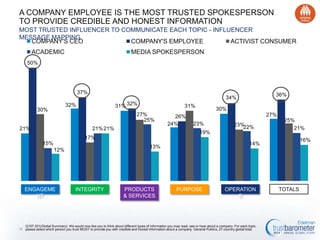 A COMPANY EMPLOYEE IS THE MOST TRUSTED SPOKESPERSON TO PROVIDE CREDIBLE
AND HONEST INFORMATION
MOST TRUSTED INFLUENCER TO COMMUNICATE EACH TOPIC - INFLUENCER MESSAGE MAPPING
COMPANY'S CEO

COMPANY'S EMPLOYEE

ACTIVIST CONSUMER

ACADEMIC

MEDIA SPOKESPERSON

50%

37%
31% 32%

32%

30%

31%
27%
25%

21%

21% 21%

30%

27%

23%

23% 22%

19%

INTEGRITY

PRODUCTS &
SERVICES

25%
21%
16%

14%

13%

12%

ENGAGEMENT

26%
24%

17%

15%

36%

34%

PURPOSE

OPERATIONS

Q197-201(Global Summary). We would now like you to think about different types of information you may read, see or hear about a company. For each topic, please

18 select which person you trust MOST to provide you with credible and honest information about a company. General Publics, 27-country global total.

TOTALS

 