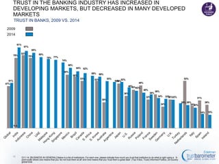 TRUST IN THE BANKING INDUSTRY HAS INCREASED IN DEVELOPING MARKETS BUT
DECREASED IN MANY DEVELOPED MARKETS
TRUST IN BANKS, 2009 VS. 2014
2009
2014
91%

87%
85%

79%

82%
79%

80%
78% 77%
74%
68%
64% 62%
60%

59%

58%
53%

51%
47%

58%
53%

53%

53%

52%
52%
50%

48%
46%
43%42%

36%

40%
38%
32%

38%
34%

33% 32%
32%

29%
24%

31%
28% 26%
25%
23%

26%

16%

N.A.

19

Q11-14. [BUSINESS IN GENERAL] Below is a list of institutions. For each one, please indicate how much you trust that institution to do what is right using a 9-point scale
where one means that you 'do not trust them at all' and nine means that you 'trust them a great deal'. (Top 4 Box, Trust) Informed Publics, 20-country global total.

15%

 