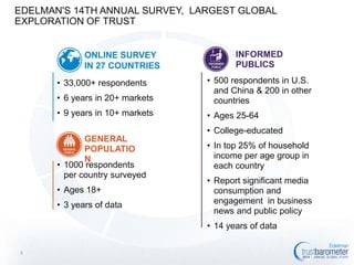 EDELMAN'S 14TH ANNUAL SURVEY, LARGEST GLOBAL EXPLORATION OF TRUST
ONLINE SURVEY
IN 27 COUNTRIES
• 33,000+ respondents
• 6 years in 20+ markets
• 9 years in 10+ markets
GENERAL
POPULATION
• 1000 respondents per
country surveyed
• Ages 18+
• 3 years of data

INFORMED
PUBLICS

• 500 respondents in U.S. and
China & 200 in other countries
• Ages 25-64
• College-educated

• In top 25% of household
income per age group in each
country
• Report significant media
consumption and engagement
in business news and public
policy
• 14 years of data

2

 
