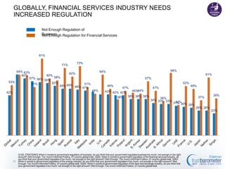 INFORMED PUBLICS FAVOR INCREASED REGULATION OF THE FINANCIAL SERVICES
INDUSTRY
Not Enough Regulation of Business
Not Enough Regulation for Financial Services

81%
71%

73%

64% 63%
62%
60%
60%
58%
57% 56%
55%
53%
52%
51%
49% 49% 48%
42%

66%

64%

61%
57%

51%
47%

49%
44%

52%
47%

43% 42% 42%
38%

44%
45%

38% 38% 38%

47%
36%
34% 33% 33%

49%

37%
32%
31% 30%
29%

Q148. [TRACKING] When it comes to government regulation of business, do you think that your government regulates business too much, not enough or the right amount?
(Not Enough, Too much) Informed Publics, 27-country global total. Q262. When it comes to government regulation of the financial services industry, do you think that your
government regulates it too much, not enough or the right amount? (Not Enough, Too much) Informed Publics, 27-country global total. Q263. When it comes to government
20 regulation of the energy industry, do you think that your government regulates it too much, not enough or the right amount? (Not Enough, Too much) Informed Publics, 27country global total. Q264. When it comes to government regulation of the food and beverage industry, do you think that your government regulates it too much, not enough
or the right amount? (Not Enough, Too much) Informed Publics, 27-country global total.

26% 26%

39%

23%

 