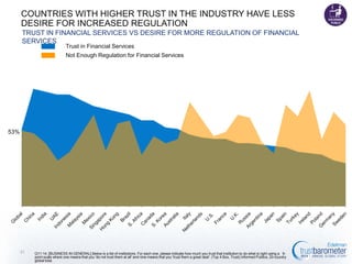 COUNTRIES WITH HIGHER TRUST IN THE INDUSTRY HAVE LESS DESIRE FOR INCREASED
REGULATION
TRUST IN FINANCIAL SERVICES VS. DESIRE FOR MORE REGULATION OF FINANCIAL SERVICES
Trust in Financial Services
Not Enough Regulation for Financial Services

53%

21

Q11-14. [BUSINESS IN GENERAL] Below is a list of institutions. For each one, please indicate how much you trust that institution to do what is right using a 9-point scale
where one means that you 'do not trust them at all' and nine means that you 'trust them a great deal'. (Top 4 Box, Trust) Informed Publics, 20-country global total.

 