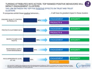 TURNING ATTRIBUTES INTO ACTION: TOP RANKED POSITIVE BEHAVIORS WILL IMPACT ENGAGEMENT
CLUSTERS
THE LINK BETWEEN THE TOP FIVE POSITIVE EFFECTS ON TRUST AND TRUST CLUSTERS
…it will have its greatest impact in these clusters

If companies exhibit these positive behaviors...
ENSURES QUALITY CONTROL IN
PRODUCTS

86%

ENGAGEMENT

INTEGRITY

PRODUCTS & SERVICES

85%

PROTECTS CUSTOMER DATA

ENGAGEMENT

INTEGRITY

PRODUCTS & SERVICES

85%

RESPECTS EMPLOYEE RIGHTS

RESPONSIBLE SUPPLY CHAIN
MANAGEMENT

PAYS APPROPRIATE LEVEL OF TAX

83%

80%

ENGAGEMENT

INTEGRITY

ENGAGEMENT

INTEGRITY

ENGAGEMENT

INTEGRITY

PURPOSE
22 Q237-248. [SPLIT SAMPLE] How important are each of the following factors to building your TRUST in a company? Use a 9-point scale where one means that action
is "not at all important to building your trust" and nine means it is "extremely important to building your trust" in a company. (Top 4 Box, Important in Building Trust)
Informed Publics in 27-country global total.

 