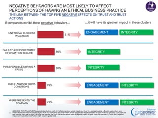 NEGATIVE BEHAVIORS ARE MOST LIKELY TO AFFECT PERCEPTIONS OF HAVING AN
ETHICAL BUSINESS PRACTICE
THE LINK BETWEEN THE TOP FIVE NEGATIVE EFFECTS ON TRUST AND TRUST ACTIONS
…it will have its greatest impact in these clusters

If companies exhibit these negative behaviors...

81%

UNETHICAL BUSINESS PRACTICES

ENGAGEMENT

FAILS TO KEEP CUSTOMER
INFORMATION SECURE

80%

INTEGRITY

IRRESPONSIBLE DURING A CRISIS

80%

INTEGRITY

INTEGRITY

SUB-STANDARD WORK CONDITIONS

79%

ENGAGEMENT

INTEGRITY

MISREPRESENTS THE COMPANY

79%

ENGAGEMENT

INTEGRITY

Q226-236. [SPLIT SAMPLE] Please indicate whether each of the below actions would impact your trust in a company using a 9-point scale, where one means that

23 action has "no impact on your trust in a company" and nine means it "has a significant negative impact on your trust in a company. " You can use any number from
one to nine, the higher the number the more that action would have a negative impact on your trust in a company. (Top 4 Box, Negative Impact on Trust) Informed
Publics in 27 -country global total.

 