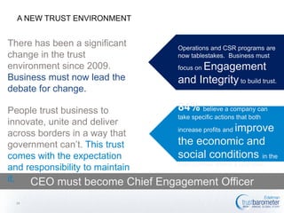 A NEW TRUST ENVIRONMENT

There has been a significant change
in the trust environment since 2009.
Business must now lead the debate
for change.
People trust business to innovate,
unite and deliver across borders in a
way that government can’t. This trust
comes with the expectation and
responsibility to maintain it.

Operations and CSR programs are now
tablestakes. Business must focus on

Engagement and Integrity
to build trust.

84% believe a company can take
specific actions that both increase profits

improve the economic
and social conditions in the
and

communities where it operates.

CEO must become Chief Engagement Officer
24

 