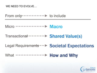 WE NEED TO EVOLVE…

From only

to include

Micro

Macro

Transactional

Shared Value(s)

Legal Requirements

Societal Expectations

What

How and Why

 