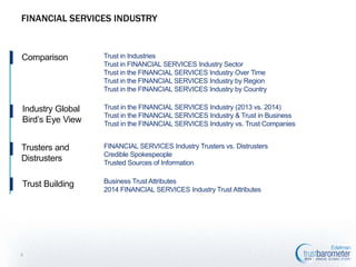 FINANCIAL SERVICES INDUSTRY

Comparison

Trust in Industries
Trust in FINANCIAL SERVICES Industry Sector
Trust in the FINANCIAL SERVICES Industry Over Time
Trust in the FINANCIAL SERVICES Industry by Region
Trust in the FINANCIAL SERVICES Industry by Country

Industry Global Bird’s
Eye View

Trust in the FINANCIAL SERVICES Industry (2013 vs. 2014)
Trust in the FINANCIAL SERVICES Industry & Trust in Business
Trust in the FINANCIAL SERVICES Industry vs. Trust Companies

Trusters and Distrusters

FINANCIAL SERVICES Industry Trusters vs. Distrusters
Credible Spokespeople
Trusted Sources of Information

Trust Building

Business Trust Attributes
2014 FINANCIAL SERVICES Industry Trust Attributes

3

 