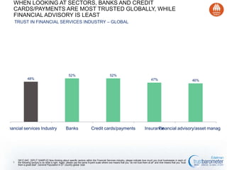 WHEN LOOKING AT SECTORS, BANKS AND CREDIT CARDS/PAYMENTS ARE MOST
TRUSTED GLOBALLY, WHILE FINANCIAL ADVISORY/INSURANCE ARE LEAST TRUSTED
TRUST IN FINANCIAL SERVICES INDUSTRY – GLOBAL

48%

Financial services
Industry

6

52%

52%
47%

Banks

Credit cards/payments

46%

Insurance

Financial advisory/asset
management

Q61C-64C. [SPLIT SAMPLE] Now thinking about specific sectors within the Financial Services industry, please indicate how much you trust businesses in each of the following
sectors to do what is right. Again, please use the same 9-point scale where one means that you “do not trust them at all” and nine means that you “trust them a great deal”.
General Population in 27 -country global total

 