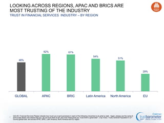 APAC AND BRICS ARE MOST TRUSTING OF THE INDUSTRY
TRUST IN FINANCIAL SERVICES INDUSTRY – BY REGION

62%

61%
54%

48%

51%

29%

GLOBAL

7

APAC

BRIC

Latin America

North America

Q43-60. Financial Services Please indicate how much you trust businesses in each of the following industries to do what is right. Again, please use the same 9-point
scale where one means that you “do not trust them at all” and nine means that you “trust them a great deal”. (Top 4 Box, Trust) General Population in 27 -country global
total and across APAC, BRIC, Latin America, North America and EU region

EU

 