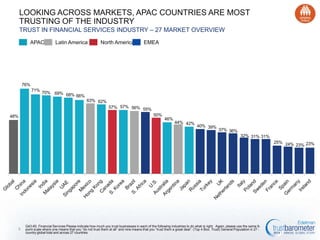 APAC COUNTRIES ARE MOST TRUSTING OF THE INDUSTRY
TRUST IN FINANCIAL SERVICES INDUSTRY – 27 MARKET OVERVIEW
APAC

Latin America

North America

EMEA

76%
71%

70%

69% 68%
66%

63% 62%
57% 57% 56% 55%
50%

48%

46%

44% 42%

40% 39%

37% 36%
32% 31% 31%
25% 24%
23% 23%

8

Q43-60. Financial Services Please indicate how much you trust businesses in each of the following industries to do what is right. Again, please use the same 9-point
scale where one means that you “do not trust them at all” and nine means that you “trust them a great deal”. (Top 4 Box, Trust) General Population in 27 -country global
total and across 27 countries

 