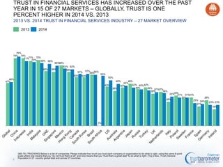 TRUST IN FINANCIAL SERVICES HAS INCREASED OVER THE PAST YEAR IN 15 OF 27
MARKETS – GLOBALLY, TRUST IS ONE PERCENTAGE POINT HIGHER IN 2014 VS. 2013
2013 VS. 2014 TRUST IN FINANCIAL SERVICES INDUSTRY – 27 MARKET OVERVIEW
2013

2014

76%
74% 74%
71% 71% 72%
70%
69%

60%

68%

66% 66%

59%

63% 62%
59%

57%

53%

57%

53%

56% 56%

55%
50%

48%
47%

46%
43%
38%

44%
42%

46%
42% 40% 42%
40%
39%
37% 37%
36%
35%

32% 33%
31% 31% 31%
30%
26%
25%

24%
21%

28%
23% 23%
18%

0%

9

Q65-79. [TRACKING] Below is a list of companies. Please indicate how much you trust each company or organization to do what is right, using the same 9-point scale
where one means that you “do not trust them at all” and nine means that you “trust them a great deal” to do what is right. (Top 4 Box, Trust) General Population in 27 country global total and across 27 countries.

 
