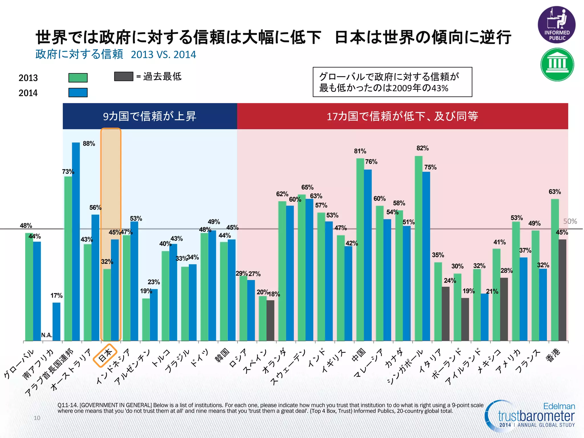50% 
政府に対する信頼 2013 VS. 2014 
10 
世界では政府に対する信頼は大幅に低下 日本は世界の傾向に逆行 
Q11-14. [GOVERNMENT IN GENERAL] Below is a list of institutions. For each one, please indicate how much you trust that institution to do what is right using a 9-point scale where one means that you 'do not trust them at all' and nine means that you 'trust them a great deal'. (Top 4 Box, Trust) Informed Publics, 20-country global total. 
N.A. 
17カ国で信頼が低下、及び同等 
9カ国で信頼が上昇 
2013 
2014 
= 過去最低 
グローバルで政府に対する信頼が 最も低かったのは2009年の43% 
48% 
73% 
43% 
32% 
47% 
19% 
40% 
33% 
48% 
44% 
29% 
20% 
62% 
65% 
57% 
47% 
81% 
60% 
58% 
82% 
35% 
30% 
32% 
41% 
53% 
49% 
63% 
44% 
17% 
88% 
56% 
45% 
53% 
23% 
43% 
34% 
49% 
45% 
27% 
18% 
60% 
63% 
53% 
42% 
76% 
54% 
51% 
75% 
24% 
19% 
21% 
28% 
37% 
32% 
45%  