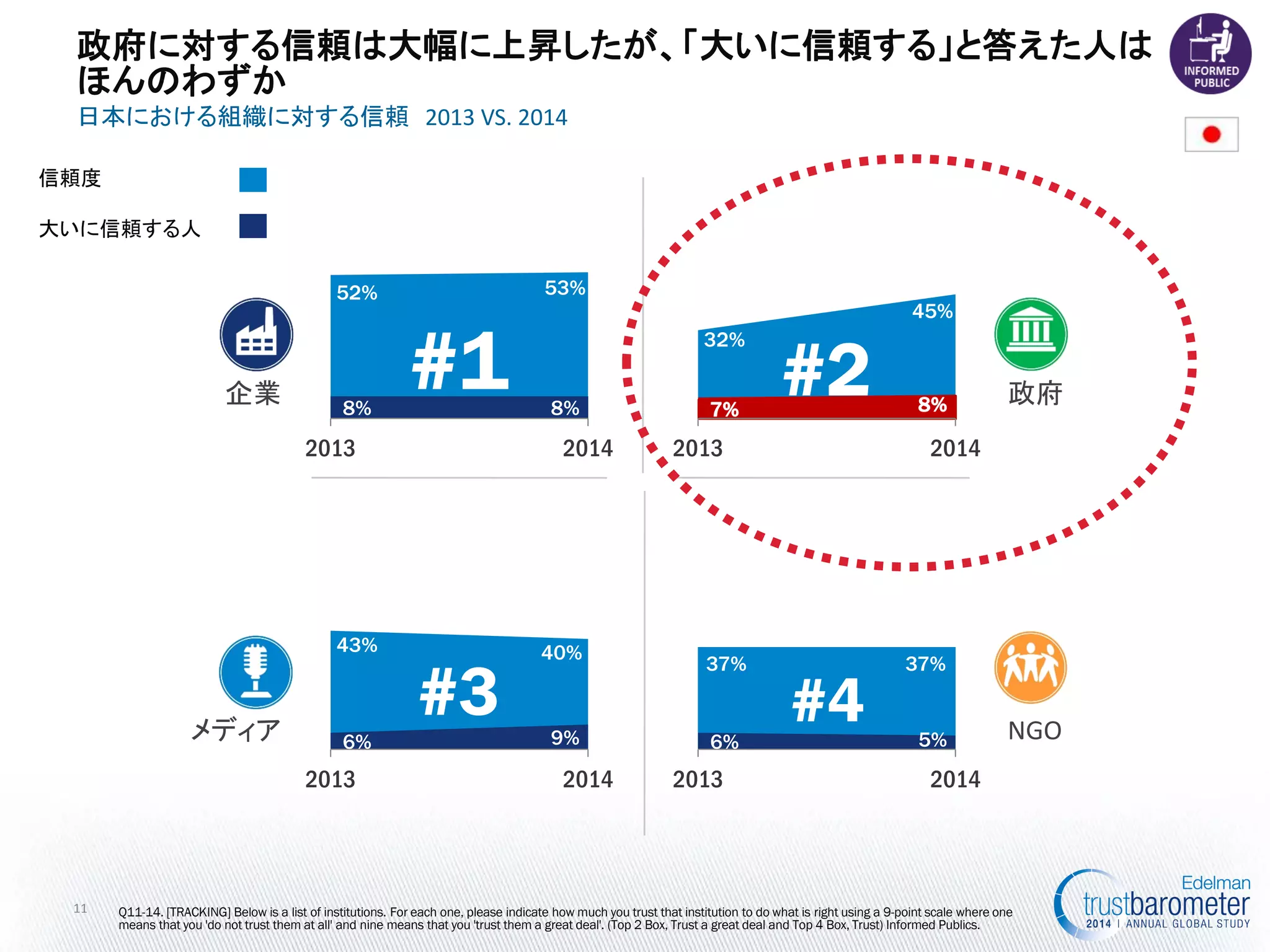 Q11-14. [TRACKING] Below is a list of institutions. For each one, please indicate how much you trust that institution to do what is right using a 9-point scale where one means that you 'do not trust them at all' and nine means that you 'trust them a great deal'. (Top 2 Box, Trust a great deal and Top 4 Box, Trust) Informed Publics. 
企業 
政府 
NGO 
政府に対する信頼は大幅に上昇したが、「大いに信頼する」と答えた人は ほんのわずか 
11 
日本における組織に対する信頼 2013 VS. 2014 
信頼度 
大いに信頼する人 
メディア 
52% 
53% 
8% 
8% 
2013 
2014 
#1 
43% 
40% 
6% 
9% 
2013 
2014 
#3 
32% 
45% 
7% 
8% 
2013 
2014 
#2 
37% 
37% 
6% 
5% 
2013 
2014 
#4  