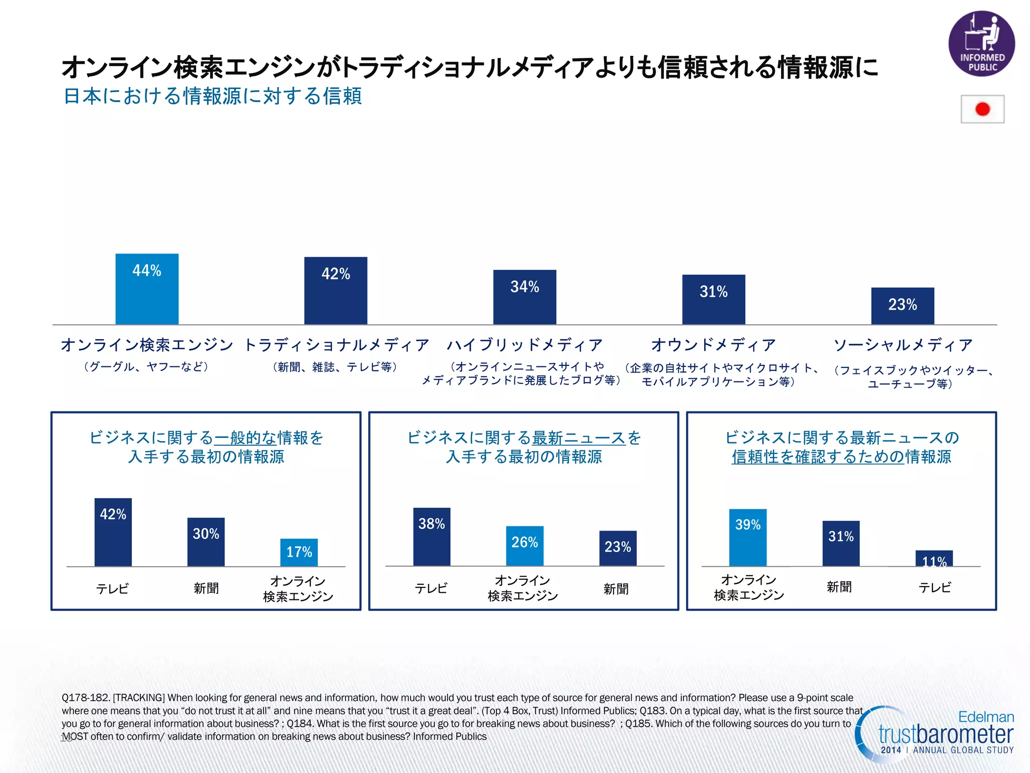 ビジネスに関する最新ニュースを 
入手する最初の情報源 
38% 
26% 
23% 
ビジネスに関する一般的な情報を 
入手する最初の情報源 
42% 
30% 
17% 
ビジネスに関する最新ニュースの 
信頼性を確認するための情報源 
39% 
31% 
11% 
44% 
42% 
34% 
31% 
23% 
オンライン検索エンジン 
トラディショナルメディア 
ハイブリッドメディア 
オウンドメディア 
ソーシャルメディア 
Q178-182. [TRACKING] When looking for general news and information, how much would you trust each type of source for general news and information? Please use a 9-point scale where one means that you “do not trust it at all” and nine means that you “trust it a great deal”. (Top 4 Box, Trust) Informed Publics; Q183. On a typical day, what is the first source that you go to for general information about business? ; Q184. What is the first source you go to for breaking news about business? ; Q185. Which of the following sources do you turn to MOST often to confirm/ validate information on breaking news about business? Informed Publics 
13 
オンライン検索エンジンがトラディショナルメディアよりも信頼される情報源に 
日本における情報源に対する信頼 
（新聞、雑誌、テレビ等） 
（グーグル、ヤフーなど） 
（オンラインニュースサイトや 
メディアブランドに発展したブログ等） 
（フェイスブックやツイッター、 
ユーチューブ等） 
（企業の自社サイトやマイクロサイト、 
モバイルアプリケーション等） 
テレビ 
新聞 
オンライン 
検索エンジン 
テレビ 
オンライン 
検索エンジン 
新聞 
テレビ 
オンライン 
検索エンジン 
新聞  