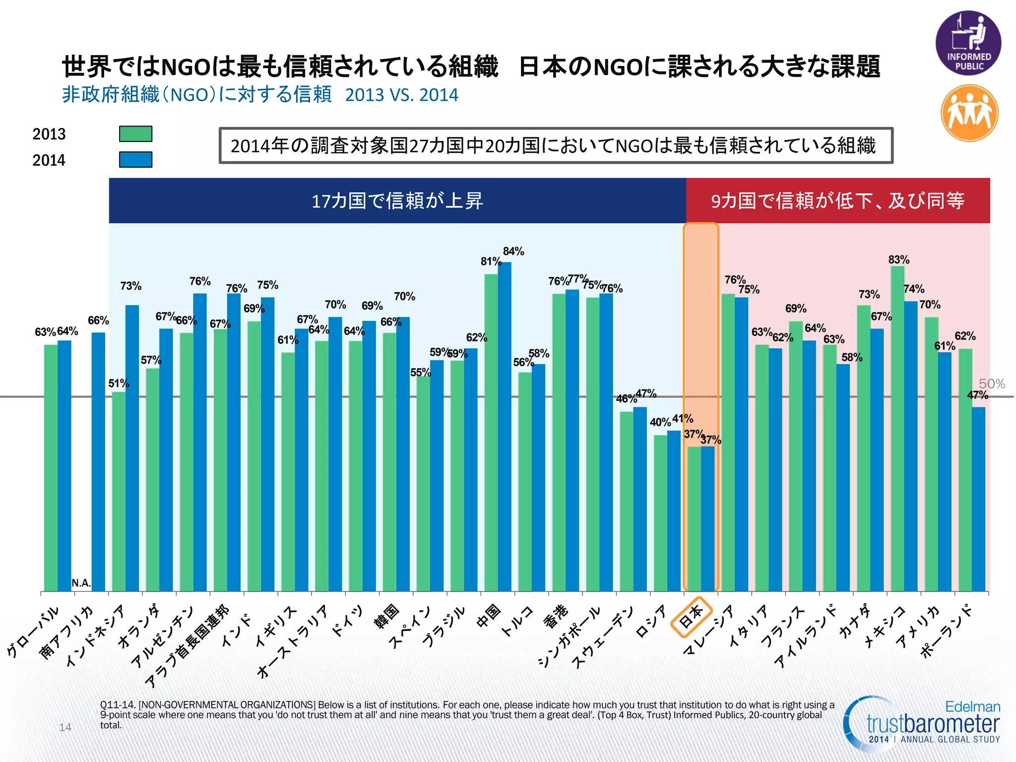9カ国で信頼が低下、及び同等 
17カ国で信頼が上昇 
50% 
Q11-14. [NON-GOVERNMENTAL ORGANIZATIONS] Below is a list of institutions. For each one, please indicate how much you trust that institution to do what is right using a 9-point scale where one means that you 'do not trust them at all' and nine means that you 'trust them a great deal'. (Top 4 Box, Trust) Informed Publics, 20-country global total. 
非政府組織（NGO）に対する信頼 2013 VS. 2014 
14 
世界ではNGOは最も信頼されている組織 日本のNGOに課される大きな課題 
2013 
2014 
N.A. 
2014年の調査対象国27カ国中20カ国においてNGOは最も信頼されている組織 
63% 
51% 
57% 
66% 
67% 
69% 
61% 
64% 
64% 
66% 
55% 
59% 
81% 
56% 
76% 
75% 
46% 
40% 
37% 
76% 
63% 
69% 
63% 
73% 
83% 
70% 
62% 
64% 
66% 
73% 
67% 
76% 
76% 
75% 
67% 
70% 
69% 
70% 
59% 
62% 
84% 
58% 
77% 
76% 
47% 
41% 
37% 
75% 
62% 
64% 
58% 
67% 
74% 
61% 
47%  